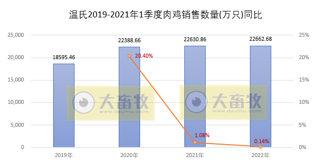 温氏股份2022年3月及1季度生猪和家禽销售情况