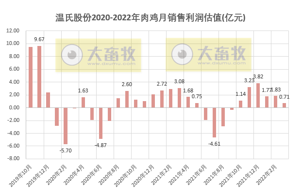 温氏股份2022年3月及1季度生猪和家禽销售情况