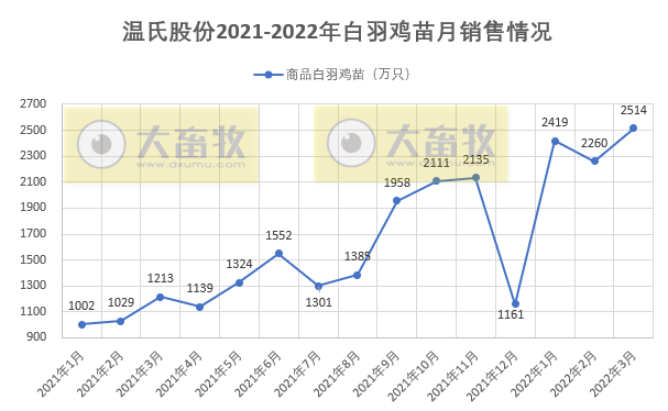 温氏股份2022年3月及1季度生猪和家禽销售情况