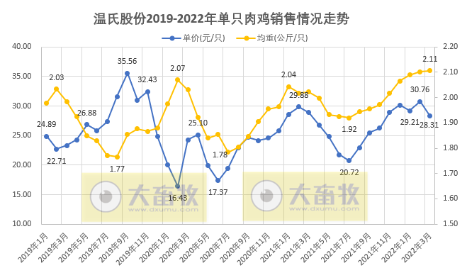 温氏股份2022年3月及1季度生猪和家禽销售情况