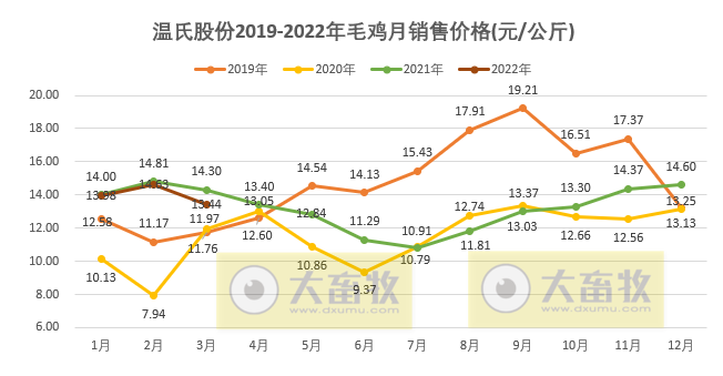 温氏股份2022年3月及1季度生猪和家禽销售情况
