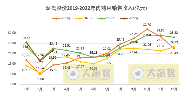 温氏股份2022年3月及1季度生猪和家禽销售情况