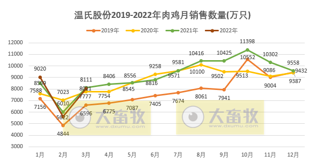 温氏股份2022年3月及1季度生猪和家禽销售情况
