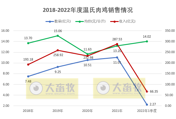 温氏股份2022年3月及1季度生猪和家禽销售情况