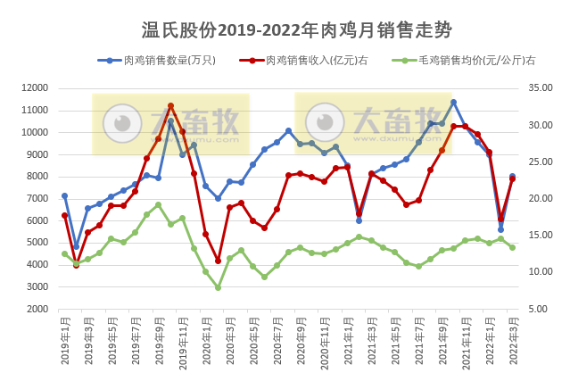 温氏股份2022年3月及1季度生猪和家禽销售情况
