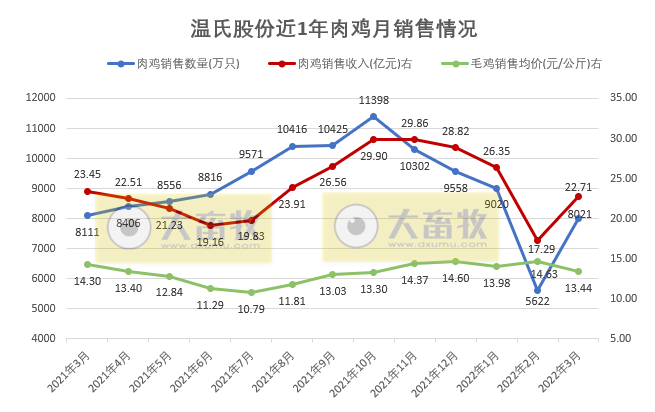 温氏股份2022年3月及1季度生猪和家禽销售情况