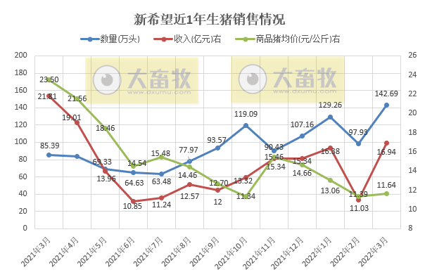 2022.04.08-今日猪价稳中有降，因沪需求增大导致周边猪肉价格上涨；牧原秦英林违规操作上缴收益；温氏多个项目延迟21个月完工；新希望1季度生猪销量同增62%