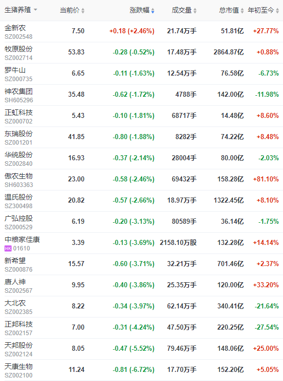 2022.04.08-今日猪价稳中有降，因沪需求增大导致周边猪肉价格上涨；牧原秦英林违规操作上缴收益；温氏多个项目延迟21个月完工；新希望1季度生猪销量同增62%