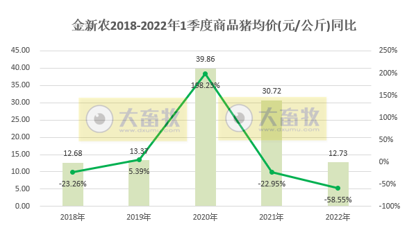 金新农2022年3月及1季度生猪销售情况