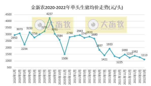 金新农2022年3月及1季度生猪销售情况