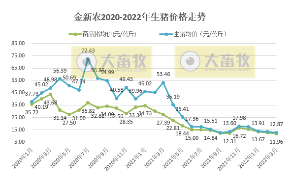 金新农2022年3月及1季度生猪销售情况