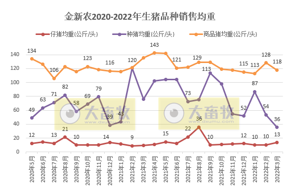 牧原、温氏等17家上市猪企2022年3月及1季度生猪销售情况