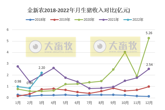 金新农2022年3月及1季度生猪销售情况