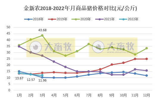 金新农2022年3月及1季度生猪销售情况