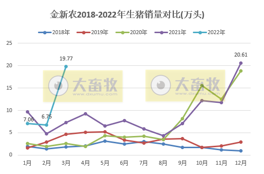 金新农2022年3月及1季度生猪销售情况