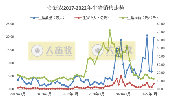 金新农2022年3月及1季度生猪销售情况