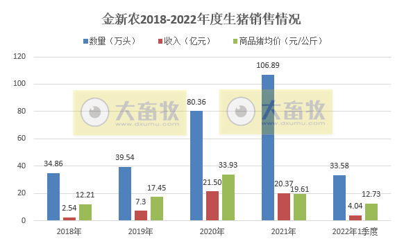 金新农2022年3月及1季度生猪销售情况