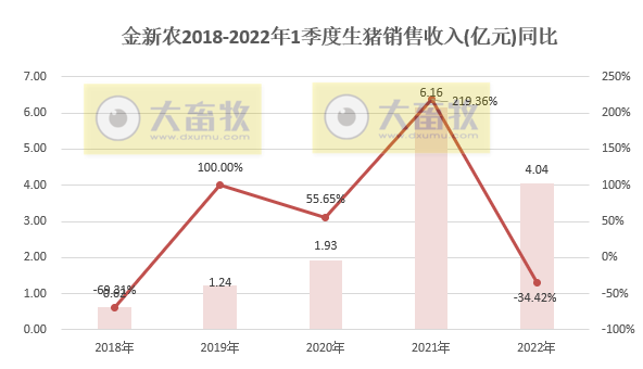 金新农2022年3月及1季度生猪销售情况