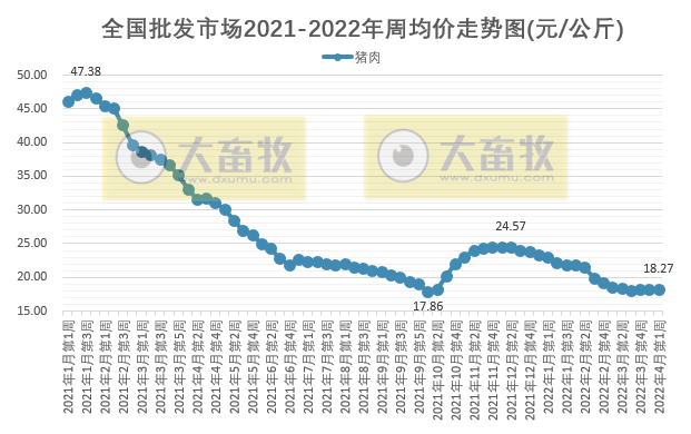 2022.04.09-今日猪价全国大面积下跌，猪肉价格连3周上涨；年内第4批猪肉收储工作即将开启；饲料企业开始降价......