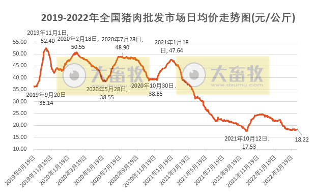 2022.04.09-今日猪价全国大面积下跌，猪肉价格连3周上涨；年内第4批猪肉收储工作即将开启；饲料企业开始降价......