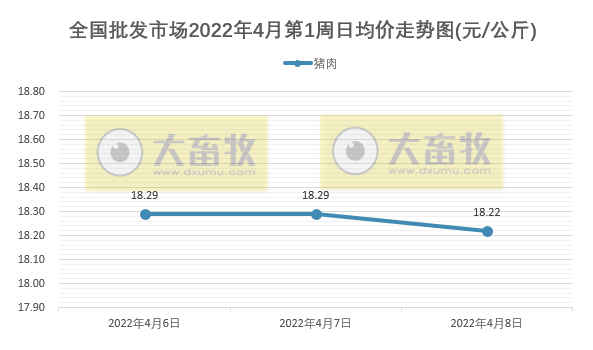 2022.04.09-今日猪价全国大面积下跌，猪肉价格连3周上涨；年内第4批猪肉收储工作即将开启；饲料企业开始降价......
