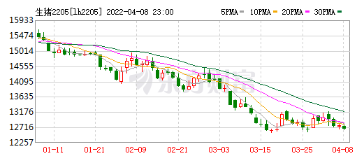 2022.04.09-今日猪价全国大面积下跌，猪肉价格连3周上涨；年内第4批猪肉收储工作即将开启；饲料企业开始降价......