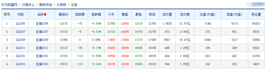2022.04.09-今日猪价全国大面积下跌，猪肉价格连3周上涨；年内第4批猪肉收储工作即将开启；饲料企业开始降价......