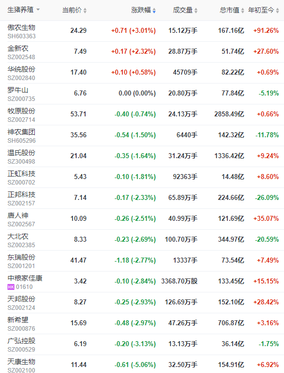 2022.04.09-今日猪价全国大面积下跌，猪肉价格连3周上涨；年内第4批猪肉收储工作即将开启；饲料企业开始降价......