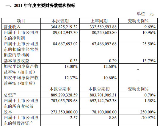 永顺生物的竞争优势及发展规划——2021年度报告业绩