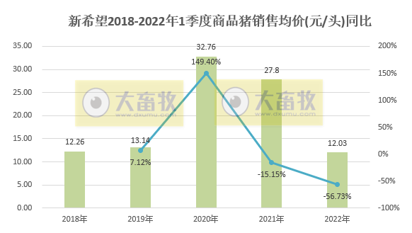 新希望2022年3月及1季度生猪销售情况