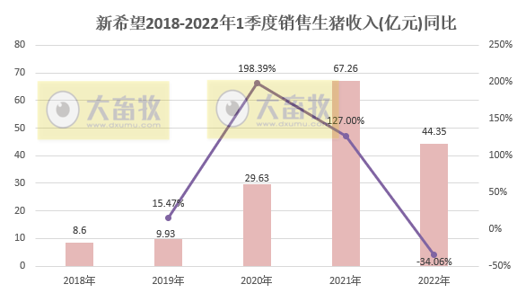 新希望2022年3月及1季度生猪销售情况