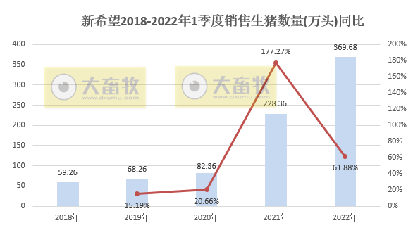 新希望2022年3月及1季度生猪销售情况