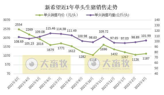新希望2022年3月及1季度生猪销售情况
