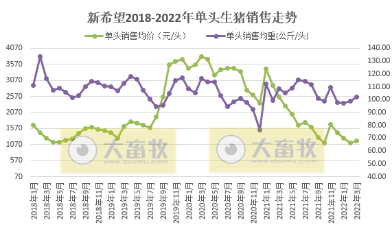 新希望2022年3月及1季度生猪销售情况