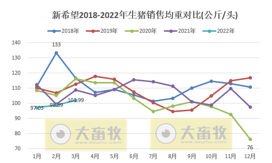 新希望2022年3月及1季度生猪销售情况