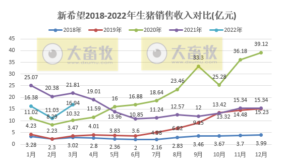 新希望2022年3月及1季度生猪销售情况