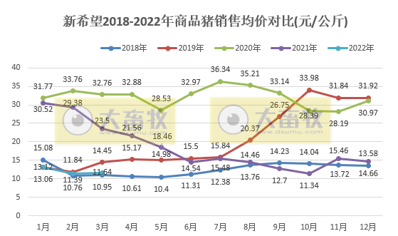 新希望2022年3月及1季度生猪销售情况