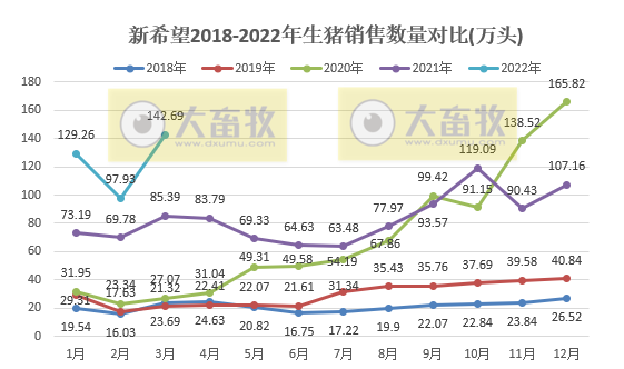 新希望2022年3月及1季度生猪销售情况