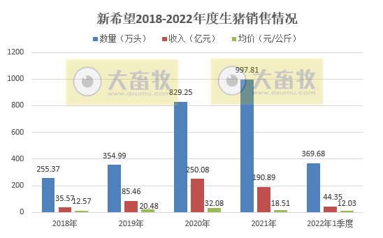 新希望2022年3月及1季度生猪销售情况