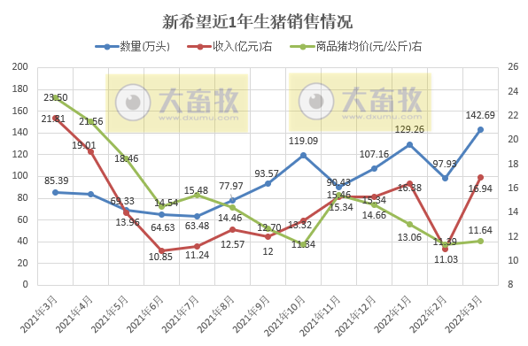 牧原、温氏等17家上市猪企2022年3月及1季度生猪销售情况