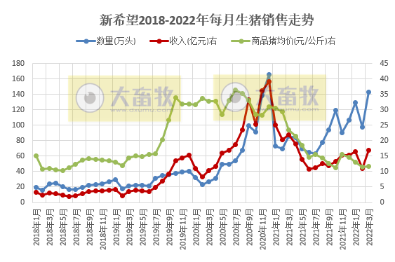 新希望2022年3月及1季度生猪销售情况