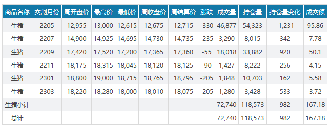 2022.04.10-今日猪价继续下跌，预计近期仍处于涨跌震荡调整态势，不存在大幅下跌的可能；多地已开启猪肉收储工作