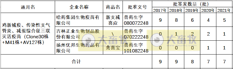 最新鸡新支三联疫苗品种和厂家汇总（2021年版）