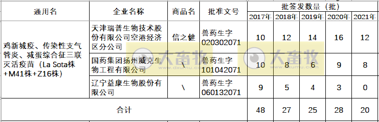 最新鸡新支三联疫苗品种和厂家汇总（2021年版）