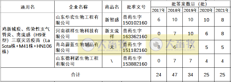 最新鸡新支三联疫苗品种和厂家汇总（2021年版）