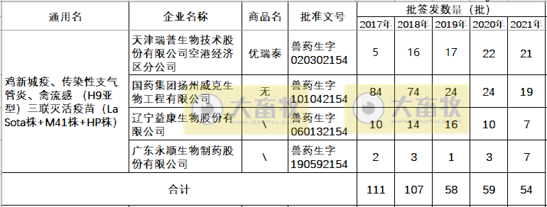 最新鸡新支三联疫苗品种和厂家汇总（2021年版）