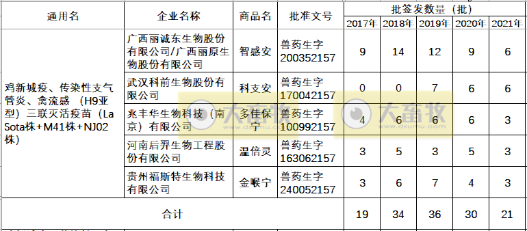 最新鸡新支三联疫苗品种和厂家汇总（2021年版）