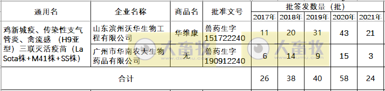 最新鸡新支三联疫苗品种和厂家汇总（2021年版）