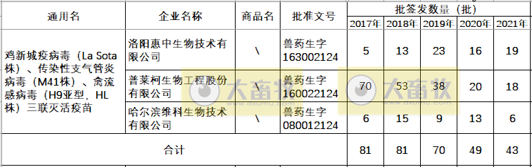 最新鸡新支三联疫苗品种和厂家汇总（2021年版）