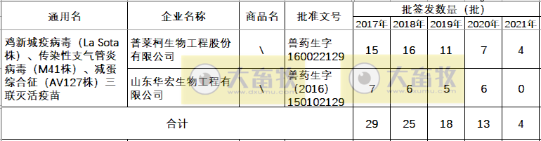 最新鸡新支三联疫苗品种和厂家汇总（2021年版）